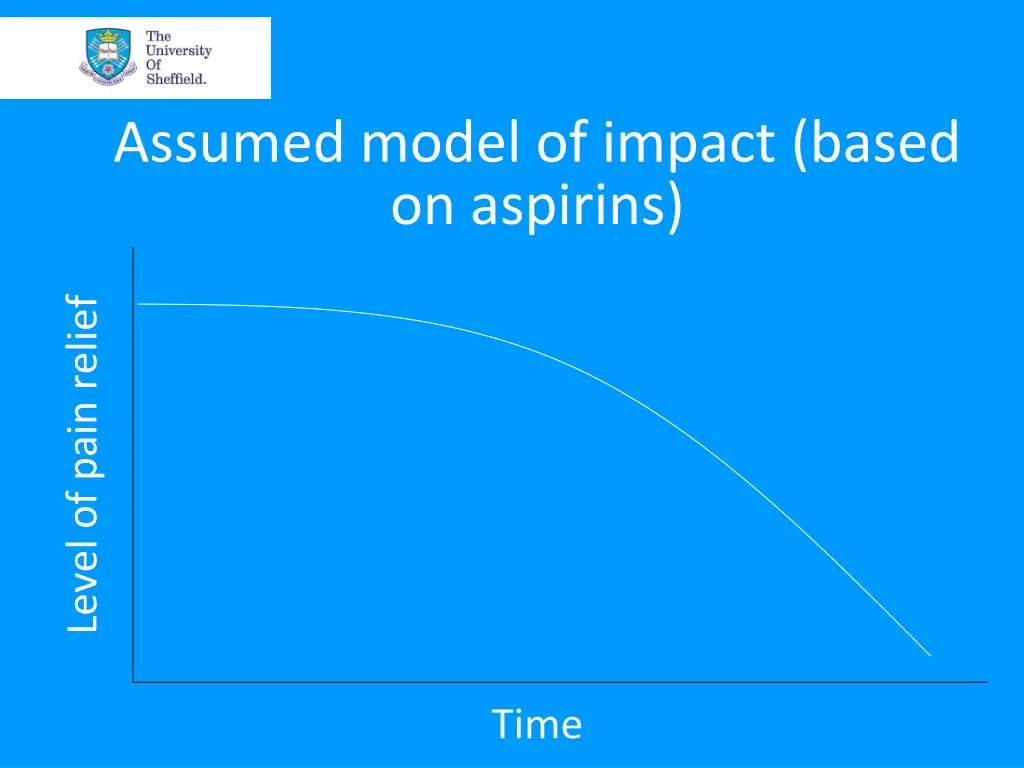 assumed model of impact based on aspirins