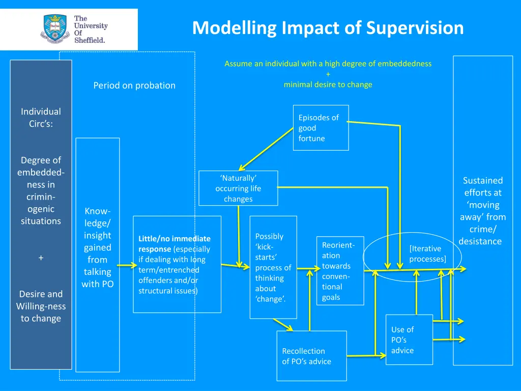 modelling impact of supervision