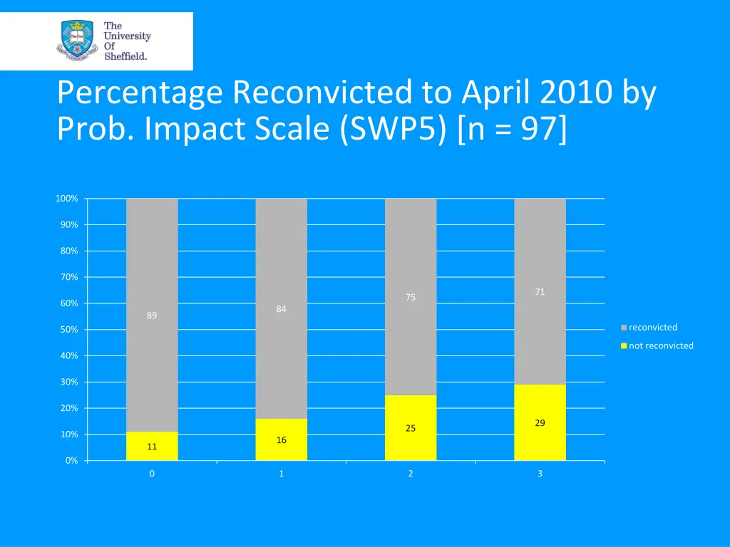 percentage reconvicted to april 2010 by prob 1