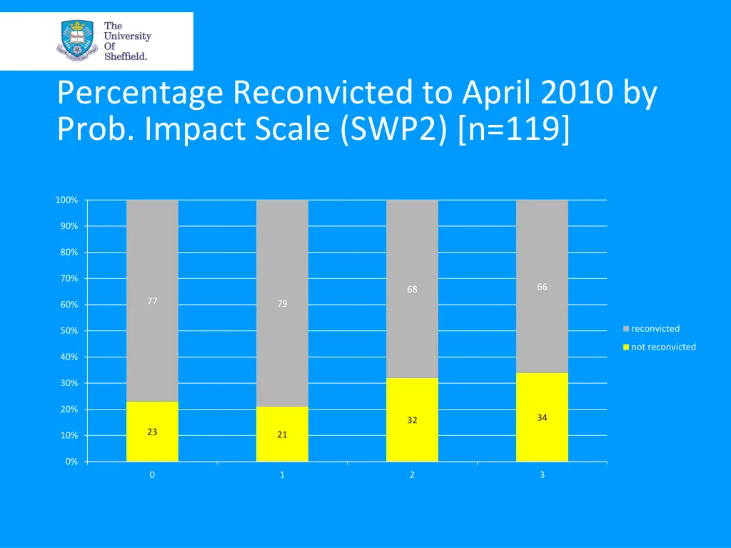 percentage reconvicted to april 2010 by prob