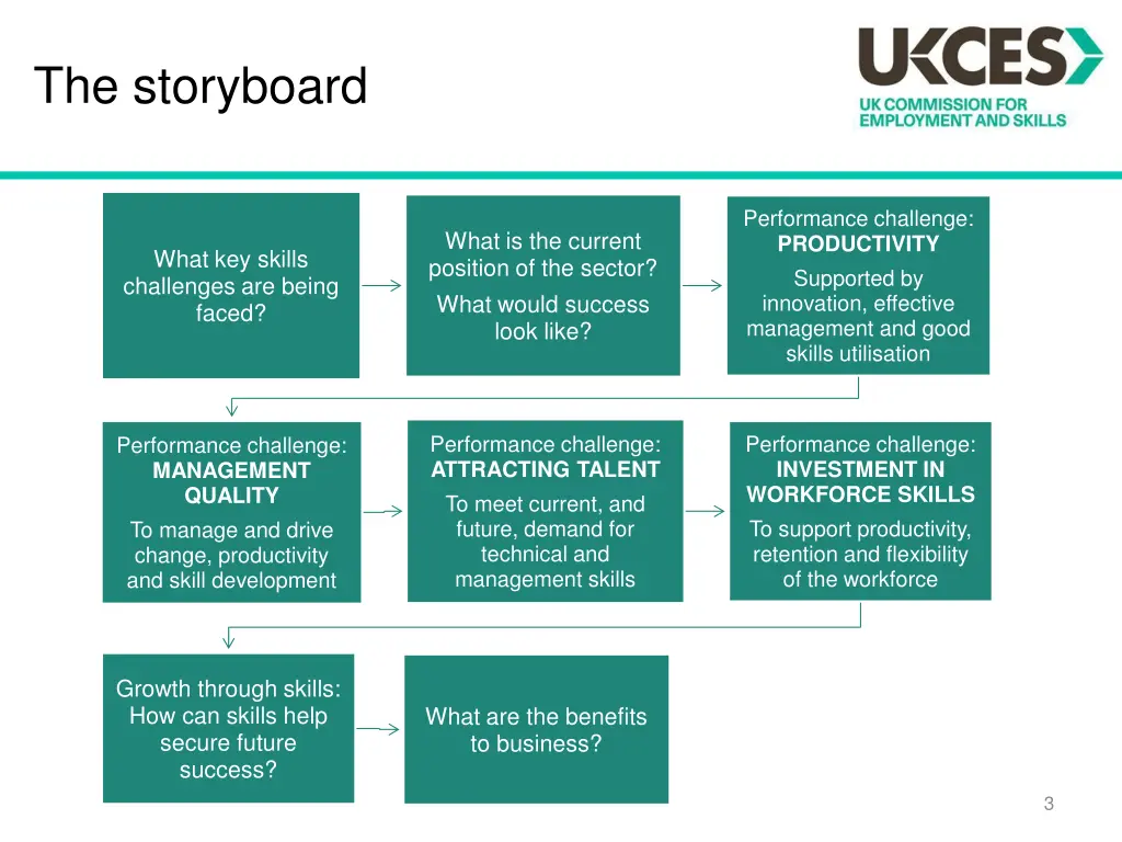 the storyboard