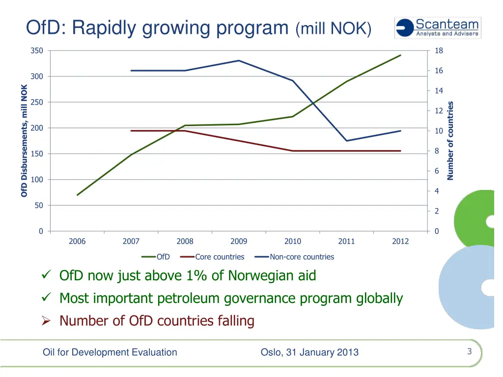 ofd rapidly growing program mill nok