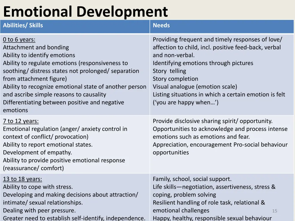 emotional development abilities skills