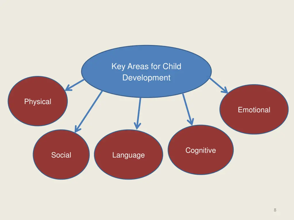 key areas for child development