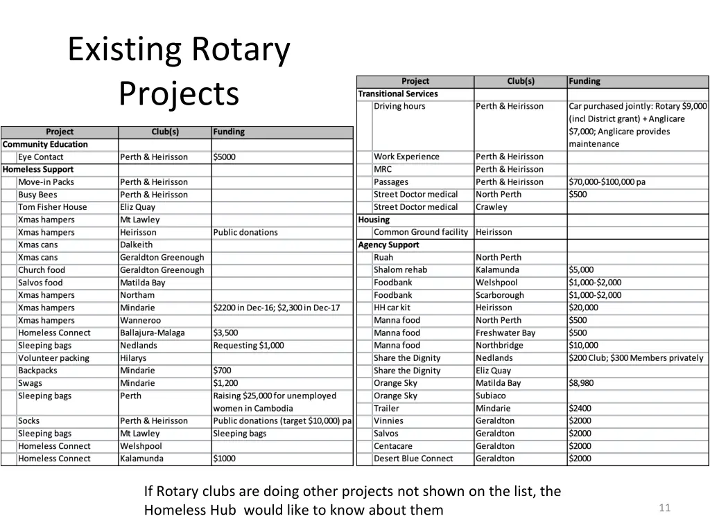 existing rotary projects