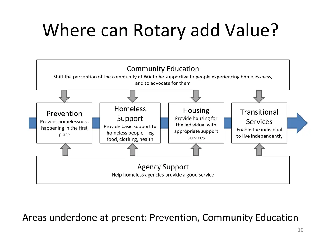 where can rotary add value