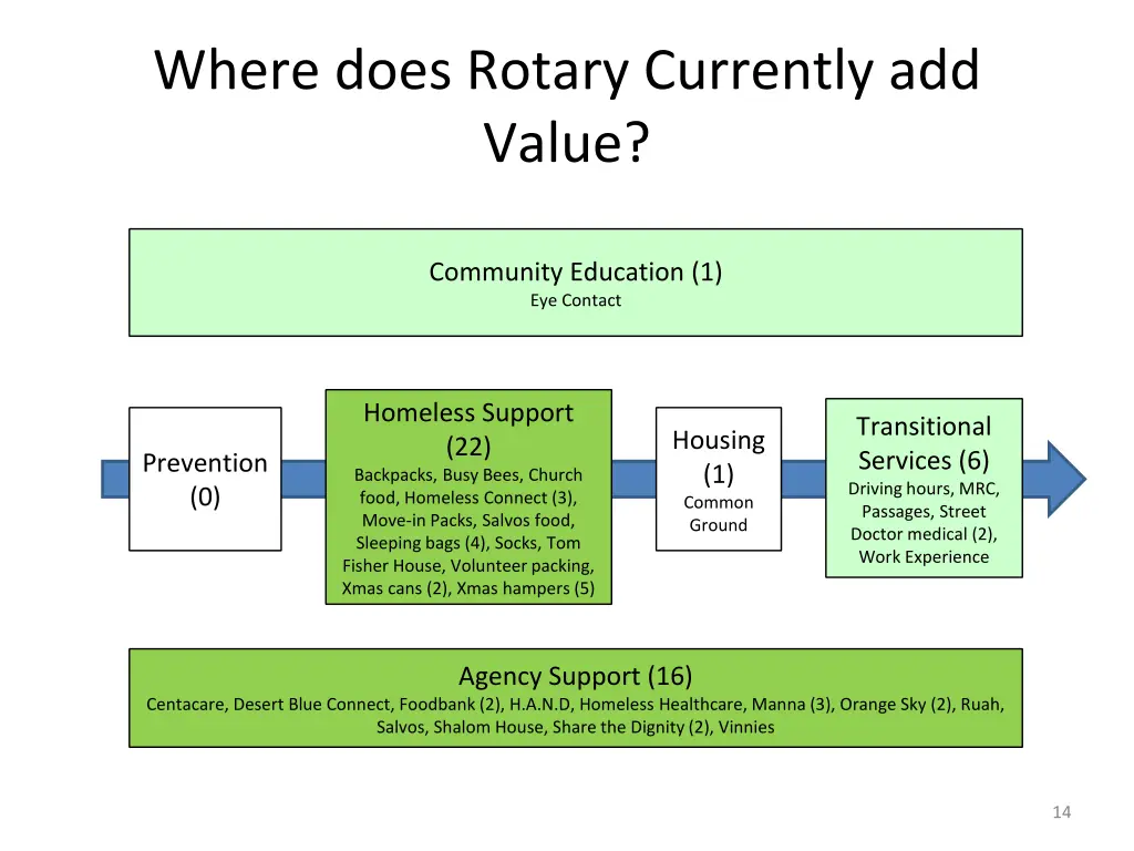 where does rotary currently add value