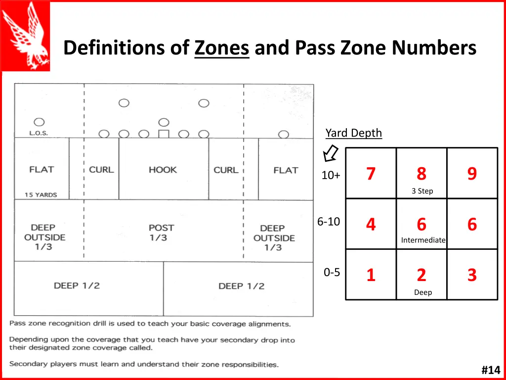 definitions of zones and pass zone numbers