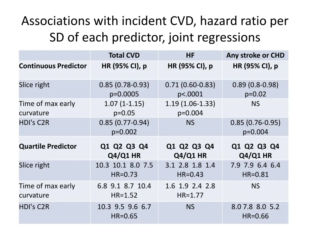 associations with incident cvd hazard ratio 1