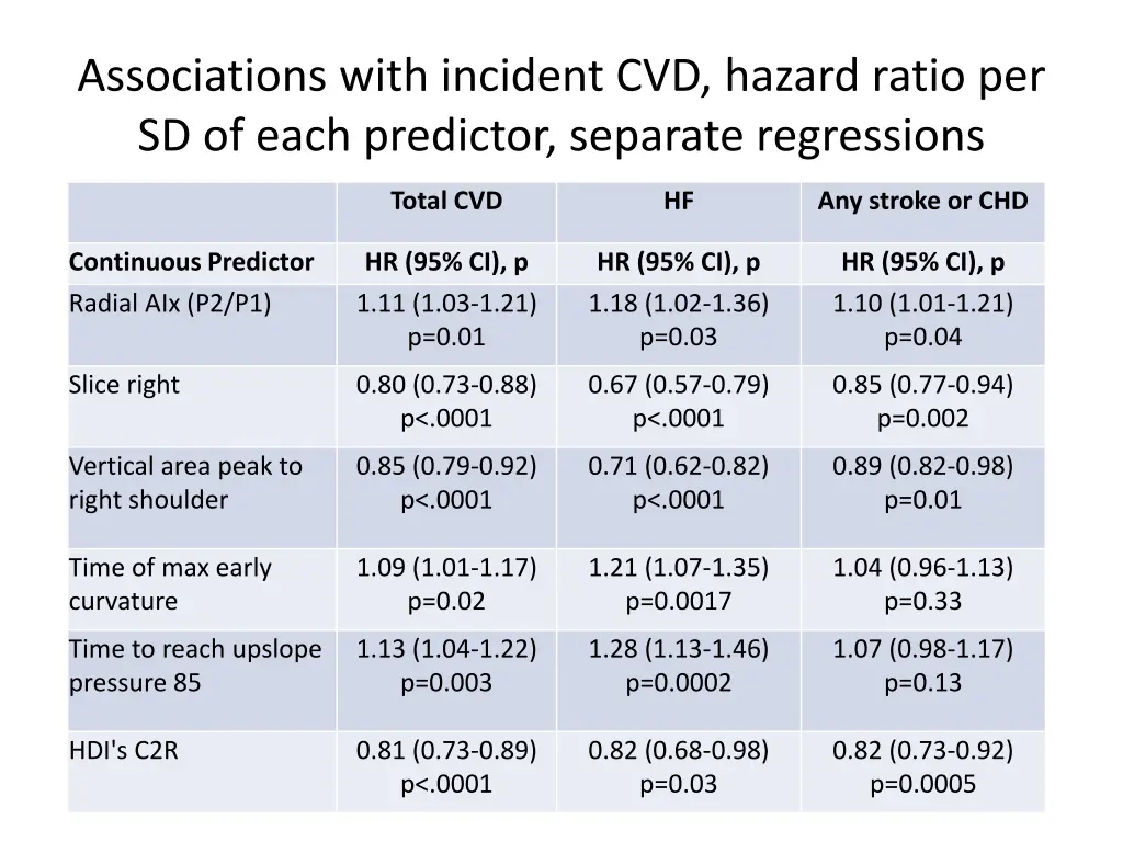 associations with incident cvd hazard ratio