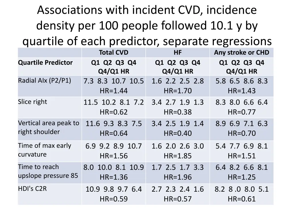 associations with incident cvd incidence density