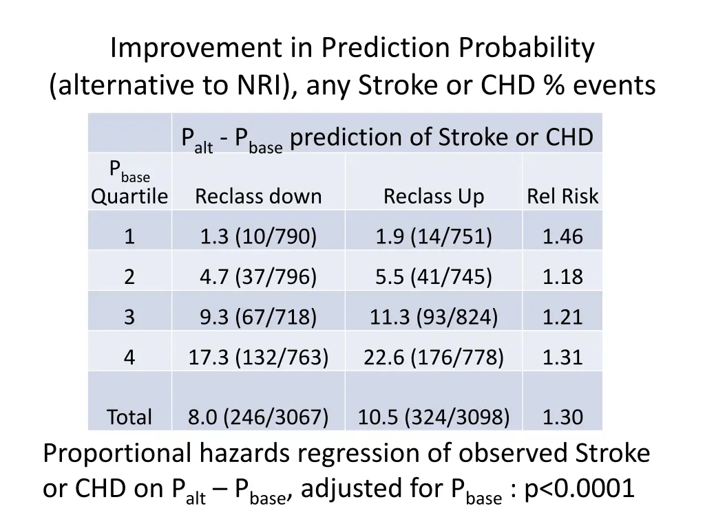 improvement in prediction probability alternative 2