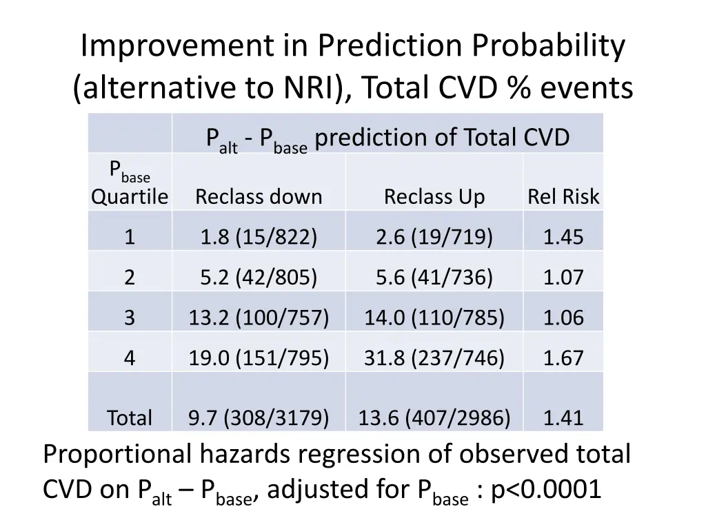 improvement in prediction probability alternative