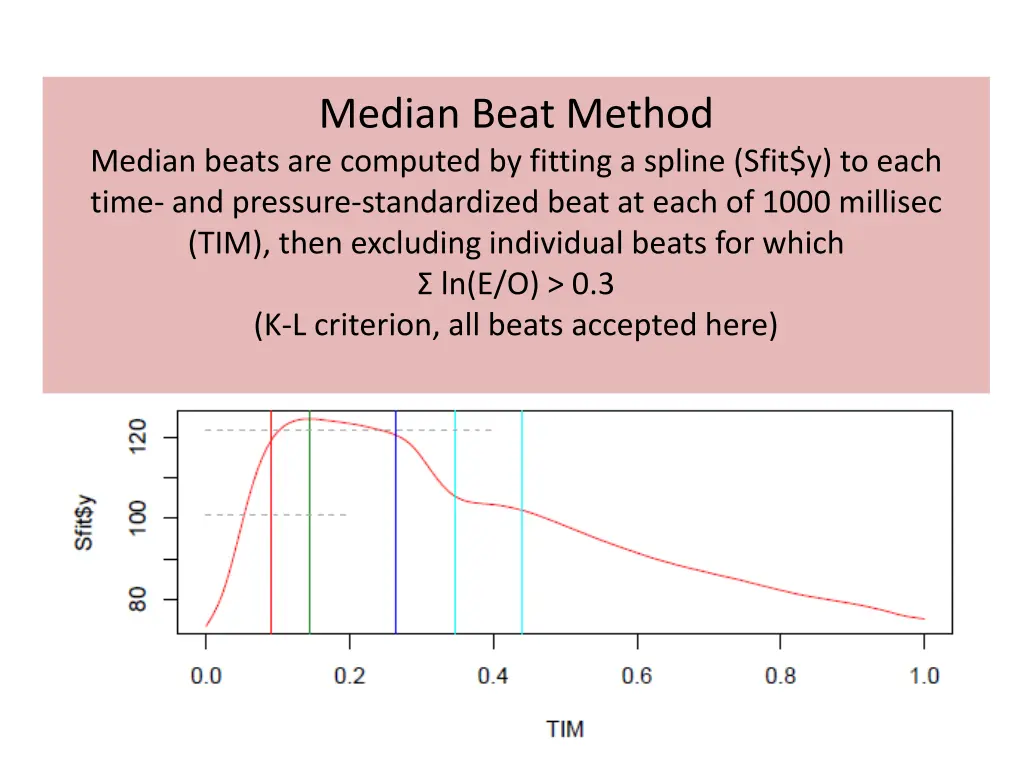 median beat method