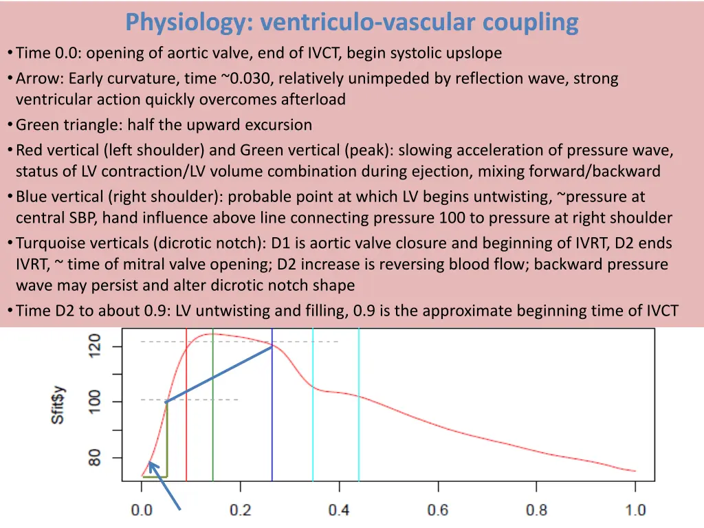 physiology ventriculo vascular coupling time 1