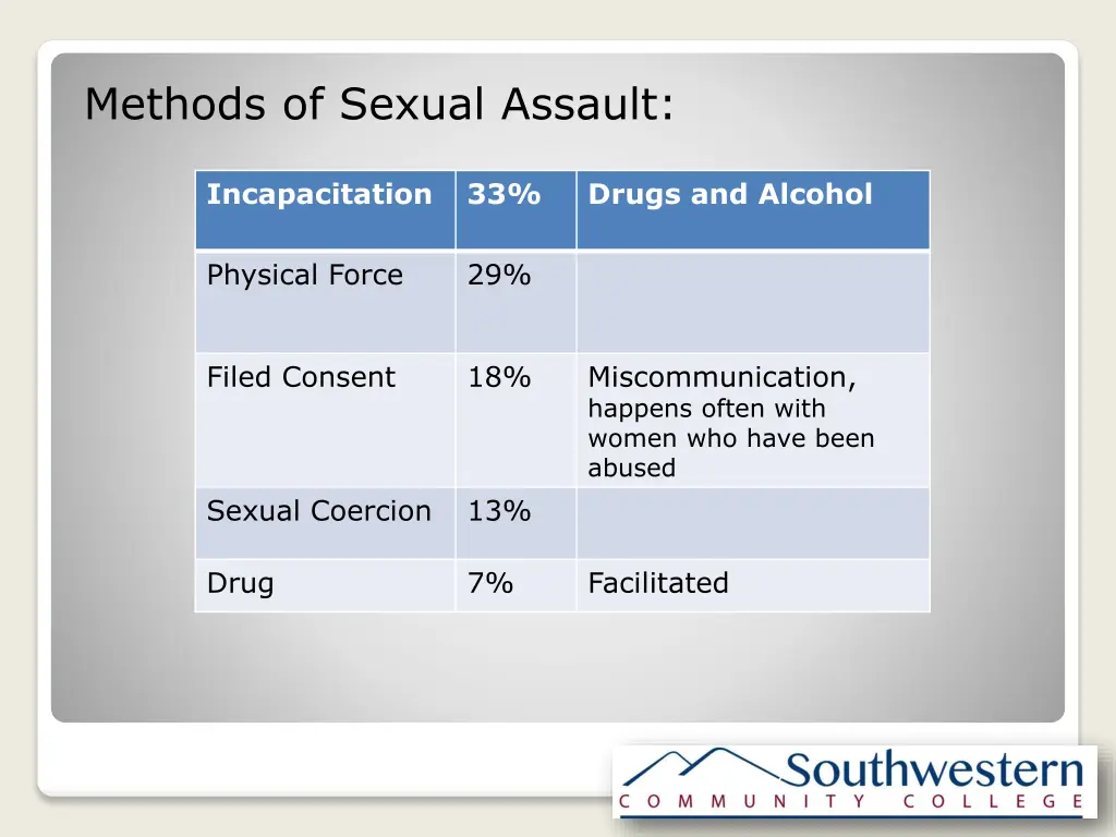 methods of sexual assault