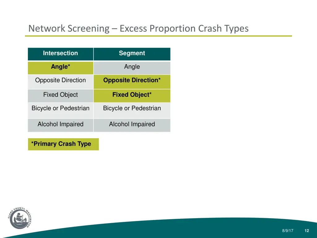 network screening excess proportion crash types