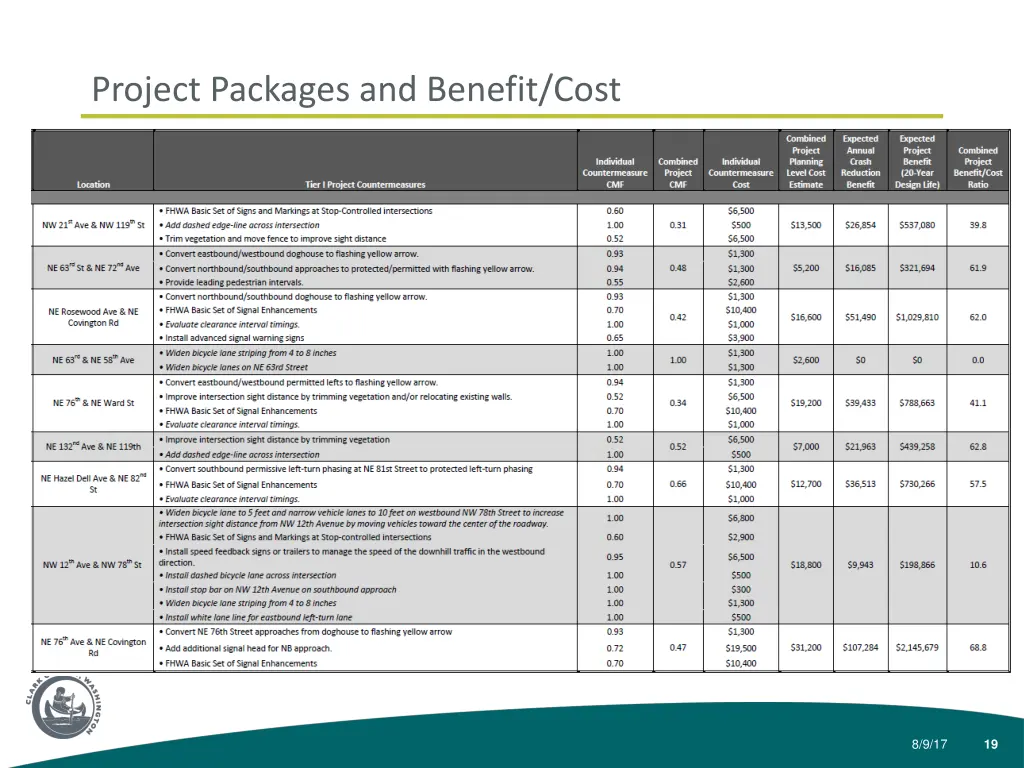 project packages and benefit cost 1