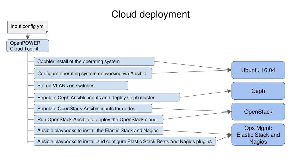 cloud deployment