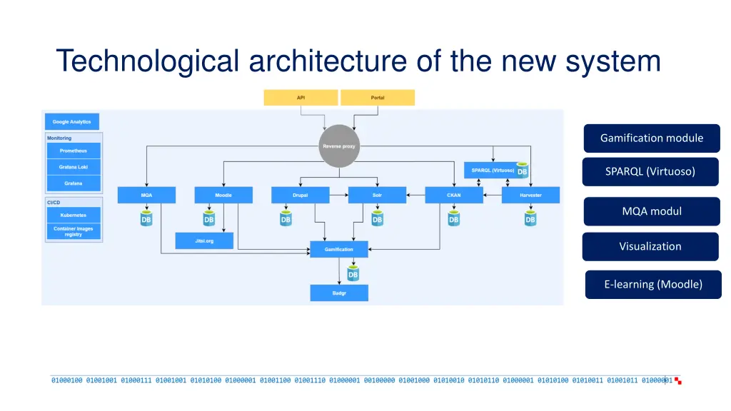 technological architecture of the new system