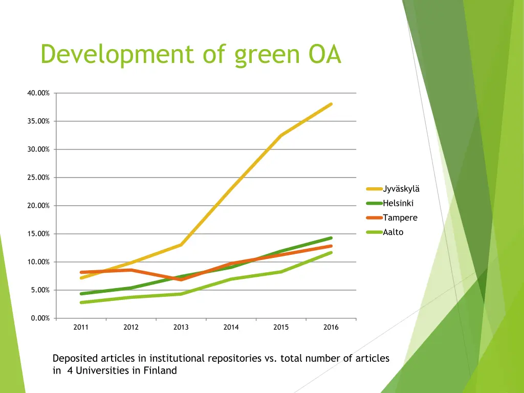 development of green oa