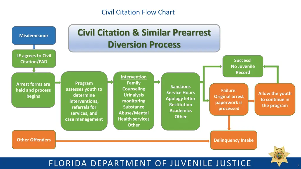 civil citation flow chart