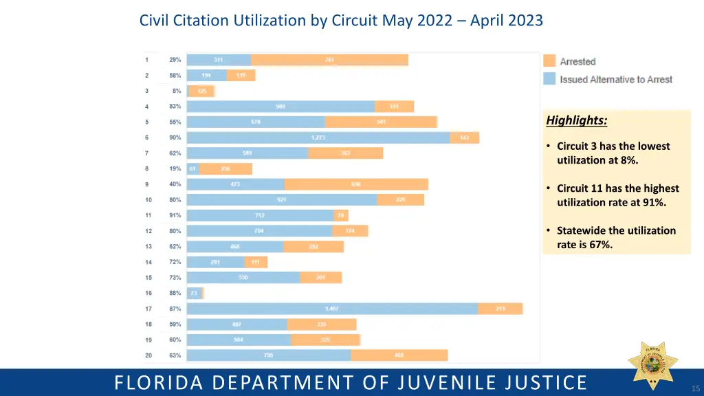 civil citation utilization by circuit may 2022