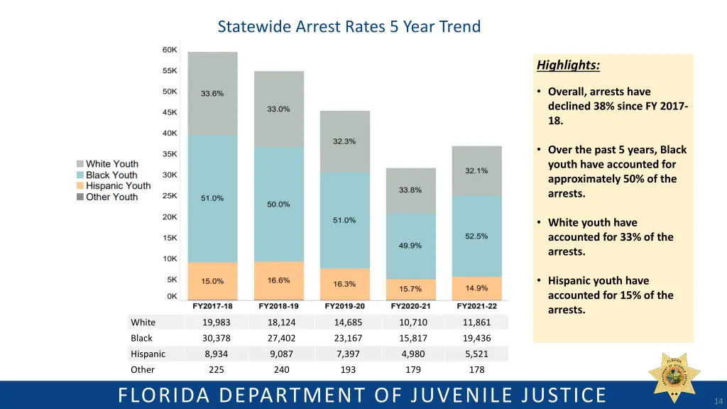 statewide arrest rates 5 year trend