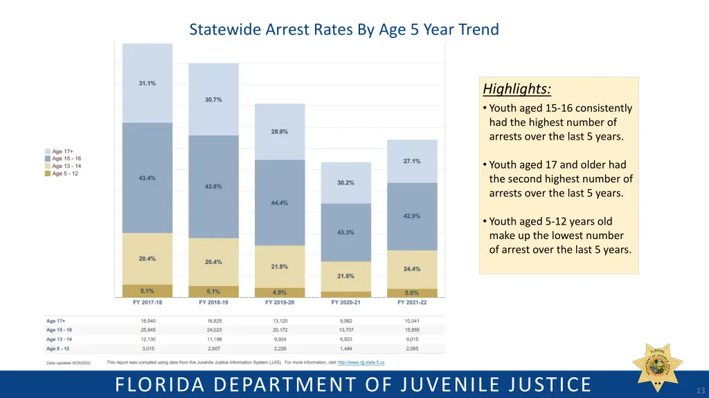 statewide arrest rates by age 5 year trend