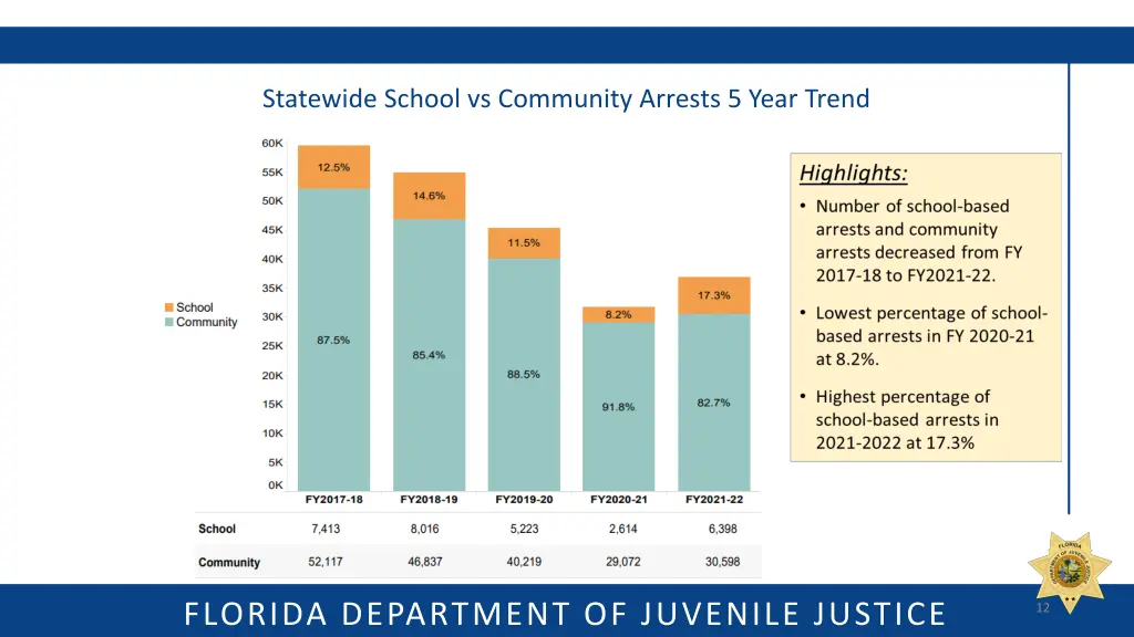 statewide school vs community arrests 5 year trend