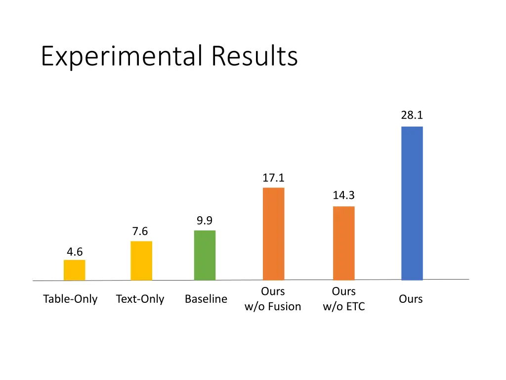 experimental results