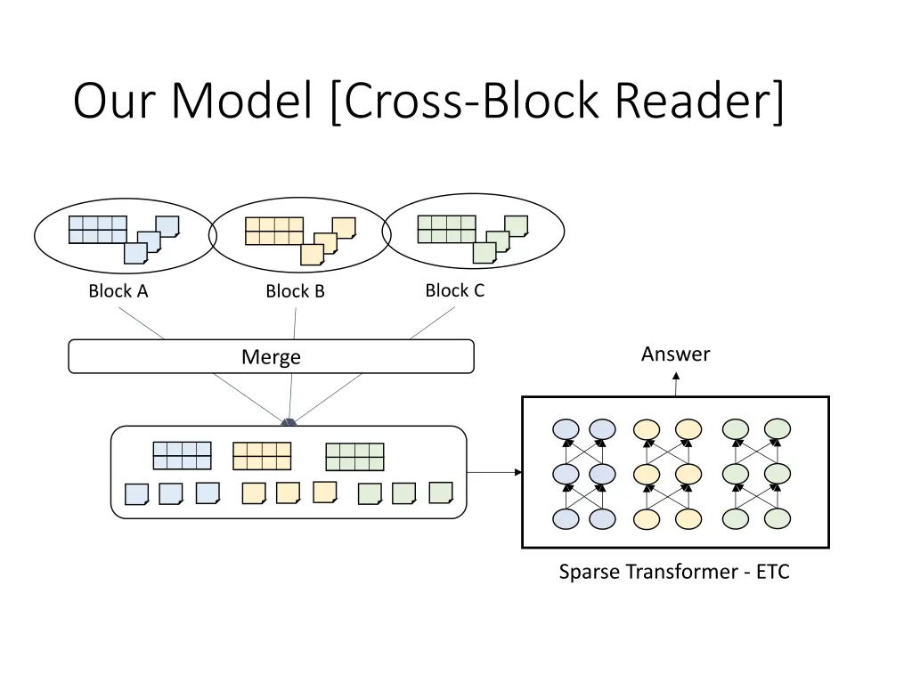 our model cross block reader