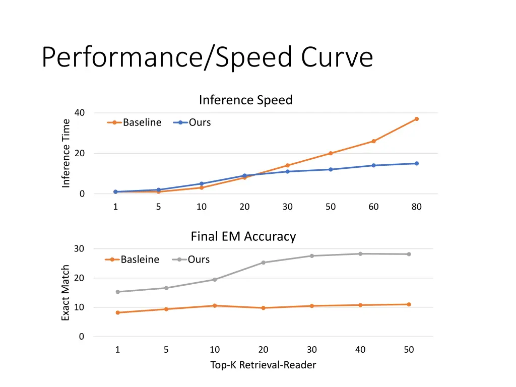 performance speed curve