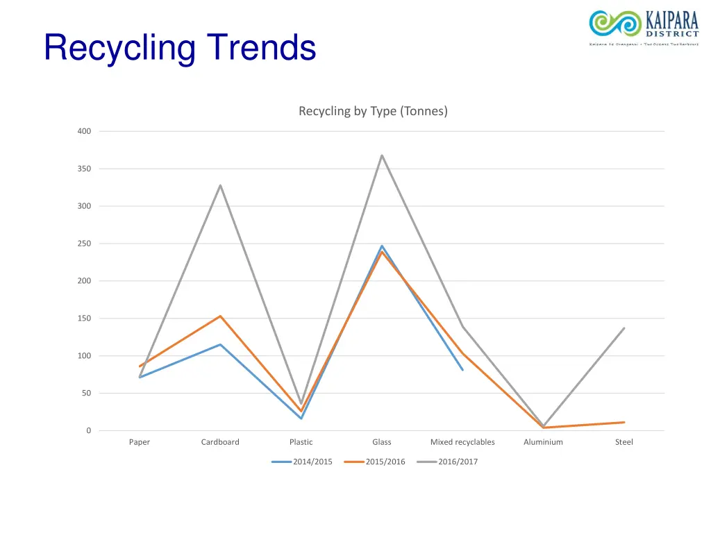 recycling trends