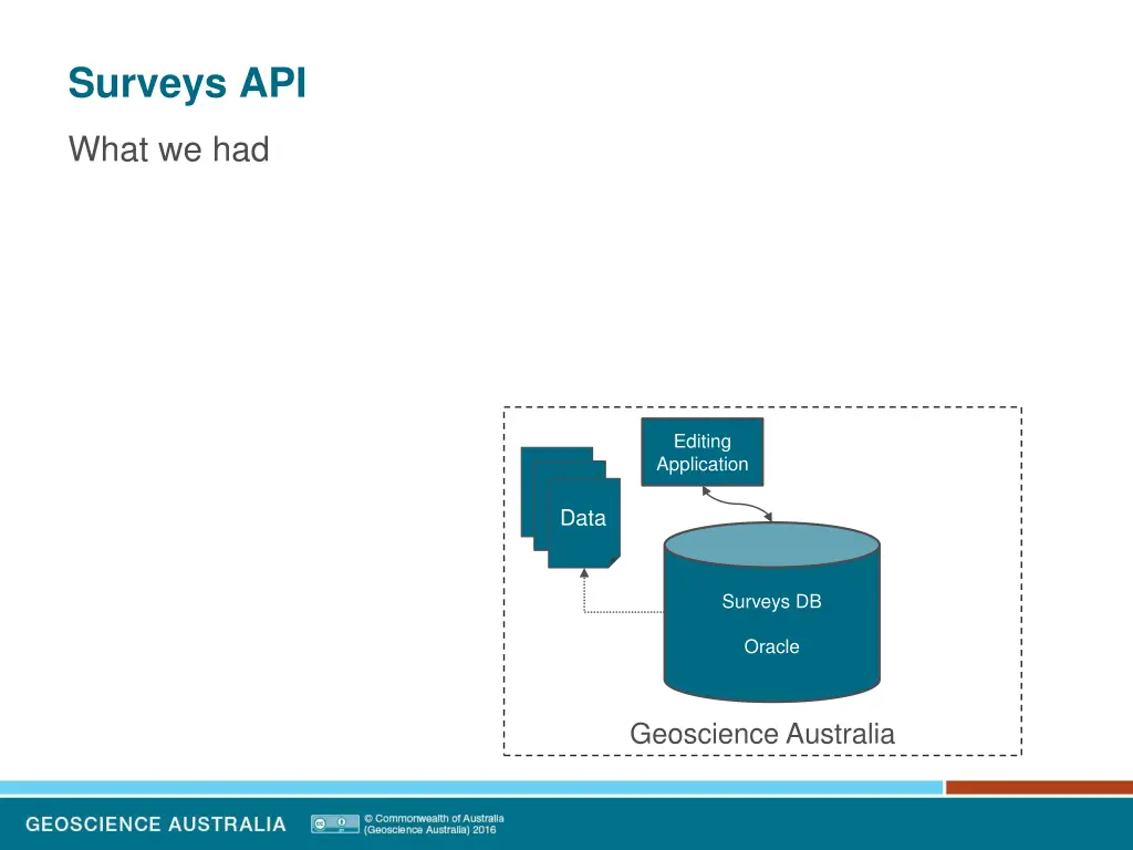 surveys api 1