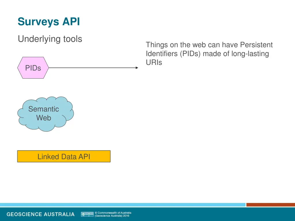 surveys api 11