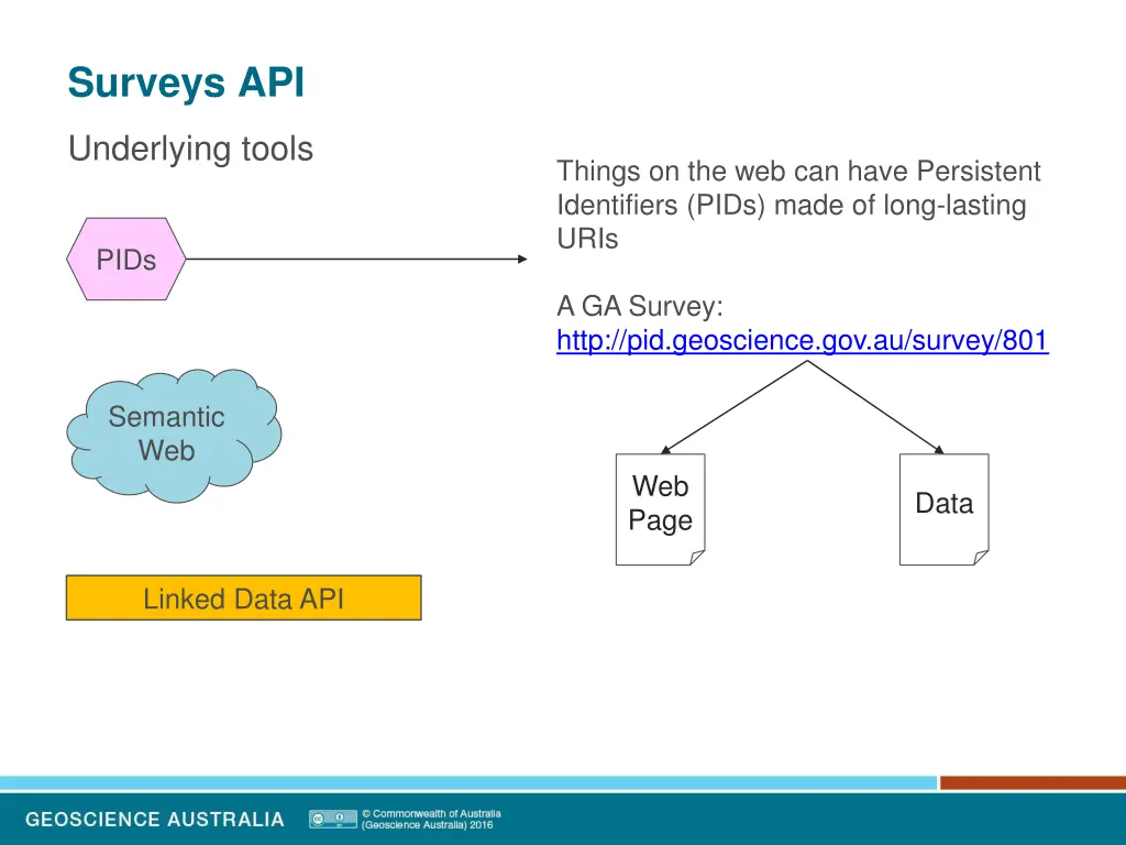 surveys api 13