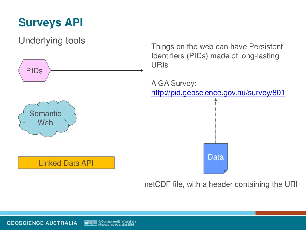 surveys api 14