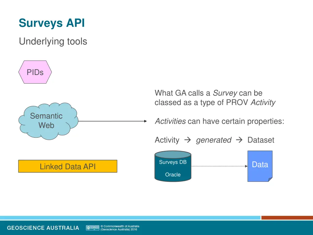 surveys api 15