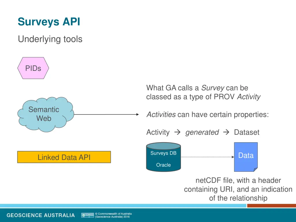 surveys api 16