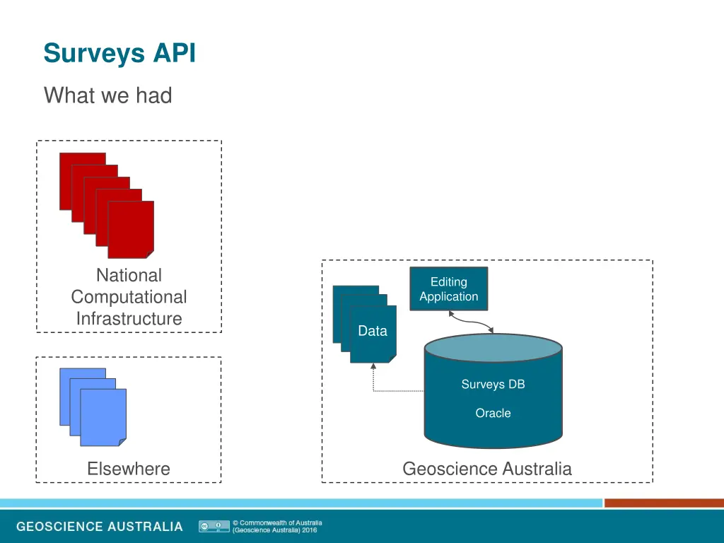 surveys api 2