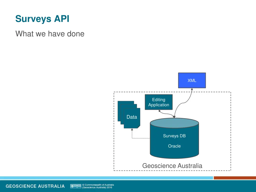 surveys api 4