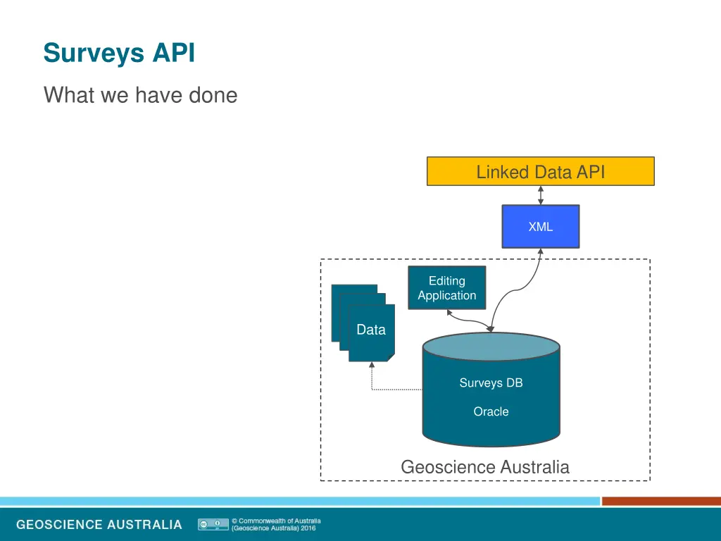 surveys api 5