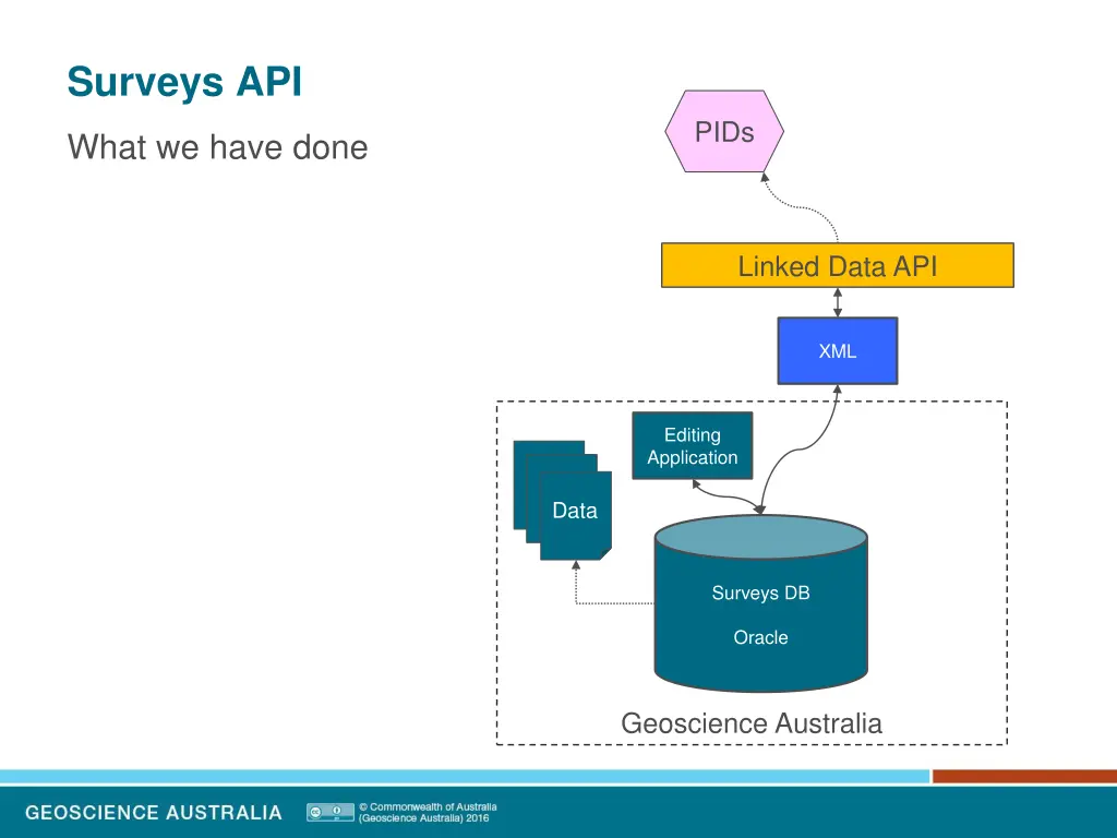 surveys api 6