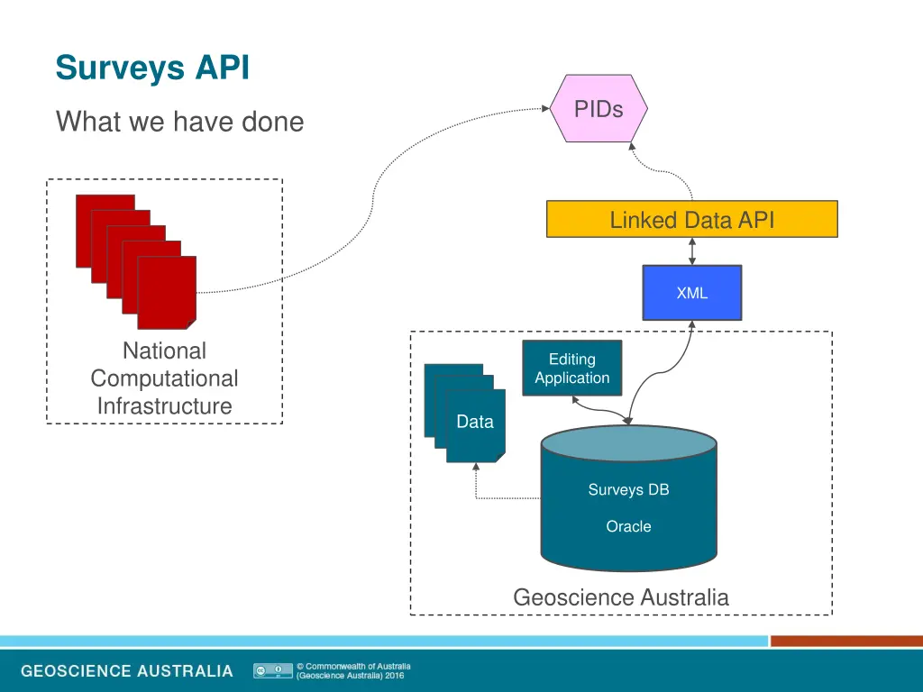 surveys api 7