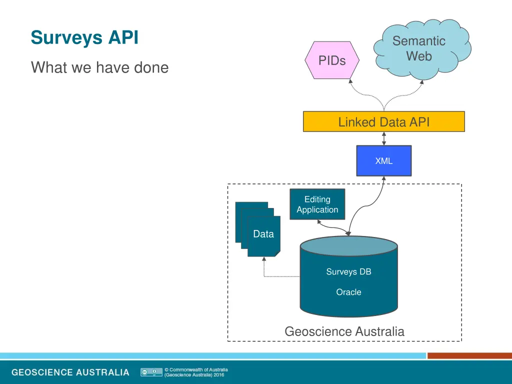 surveys api 8