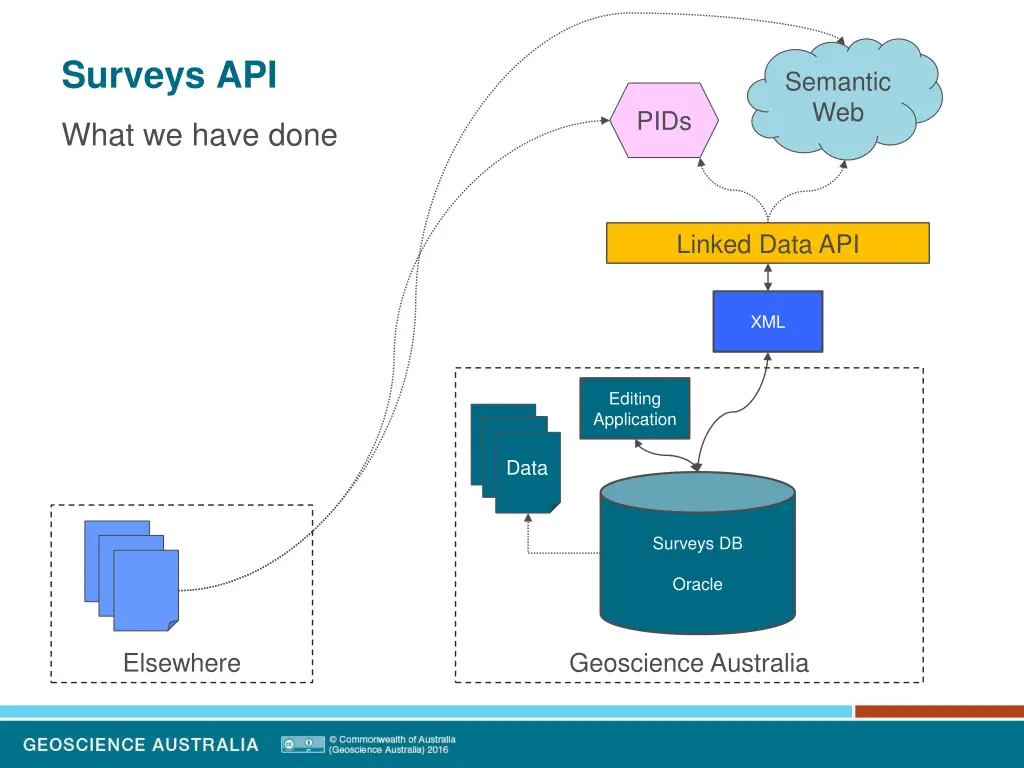 surveys api 9