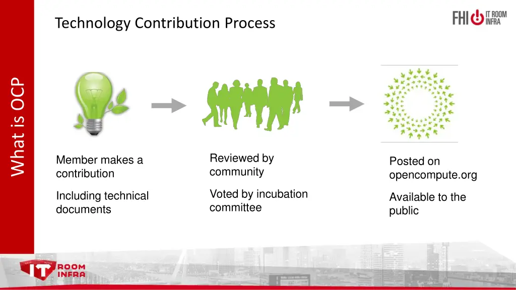 technology contribution process