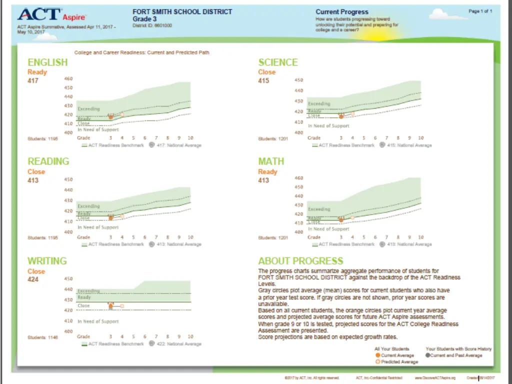 3 rd grade results