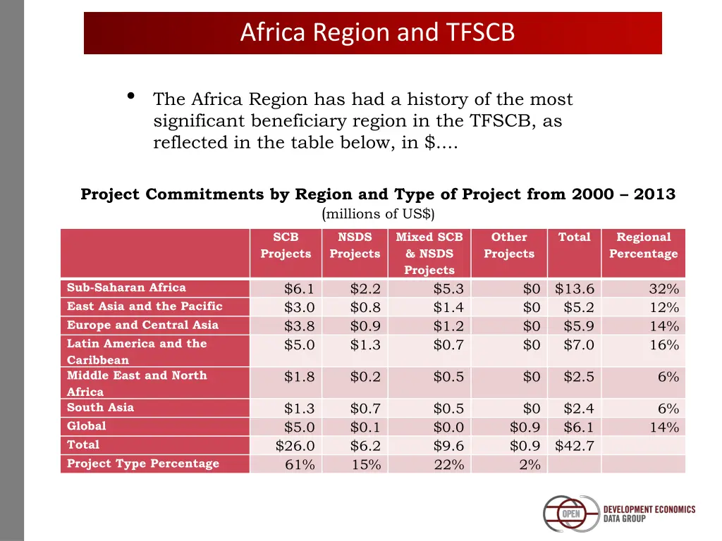 africa region and tfscb